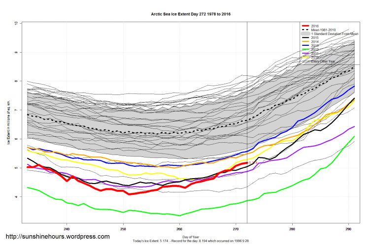 arctic_sea_ice_extent_zoomed_2016_day_272_1981-2010