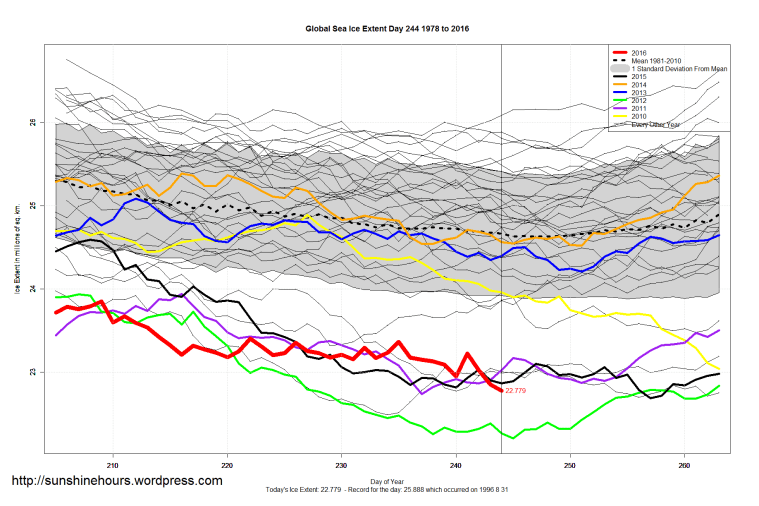 Global_Sea_Ice_Extent_Zoomed_2016_Day_244_1981-2010