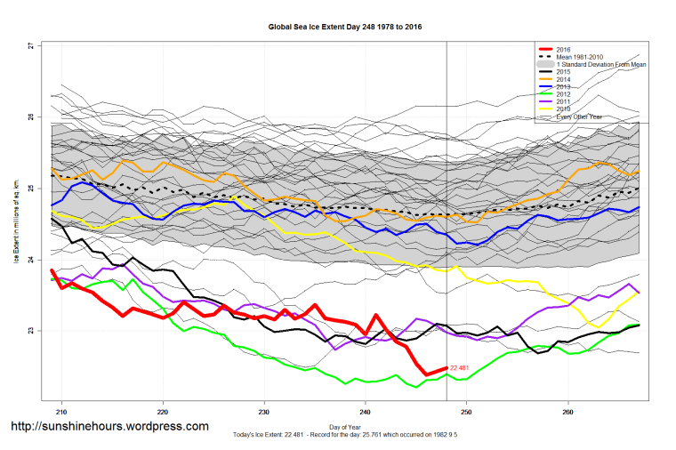 Global_Sea_Ice_Extent_Zoomed_2016_Day_248_1981-2010