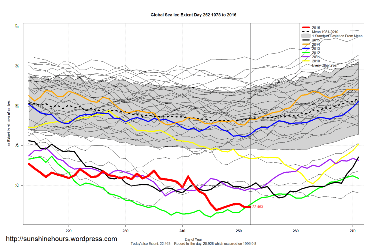 global_sea_ice_extent_zoomed_2016_day_252_1981-2010