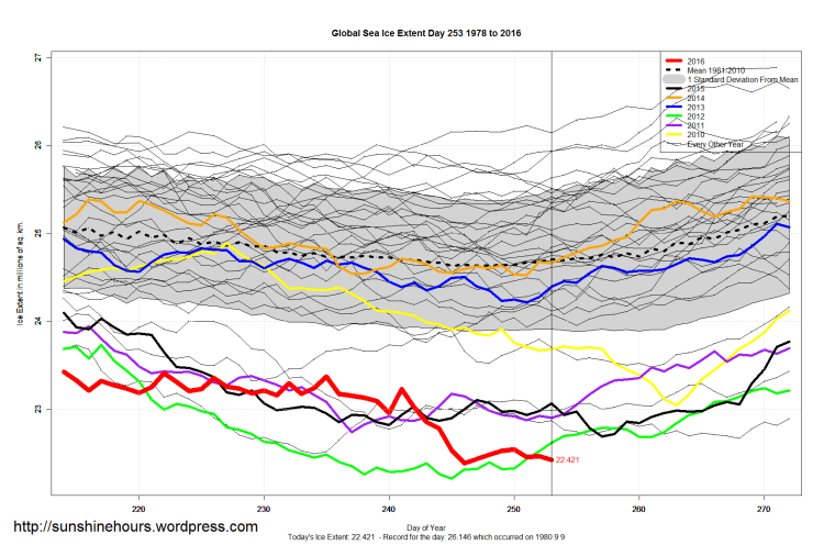 global_sea_ice_extent_zoomed_2016_day_253_1981-2010