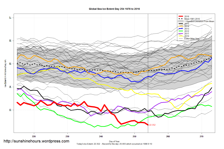 global_sea_ice_extent_zoomed_2016_day_254_1981-2010