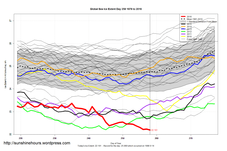 global_sea_ice_extent_zoomed_2016_day_258_1981-2010
