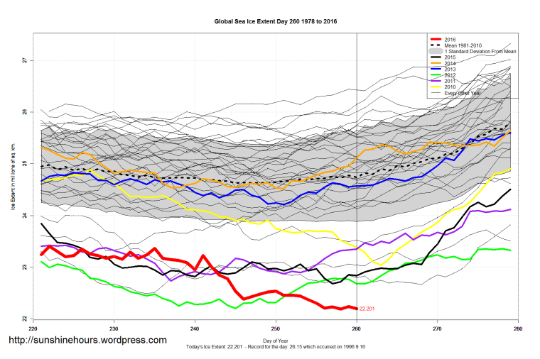 global_sea_ice_extent_zoomed_2016_day_260_1981-2010
