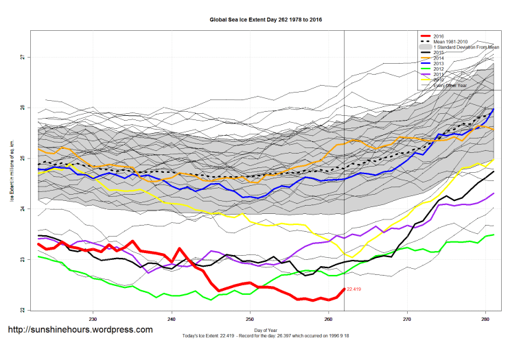 global_sea_ice_extent_zoomed_2016_day_262_1981-2010