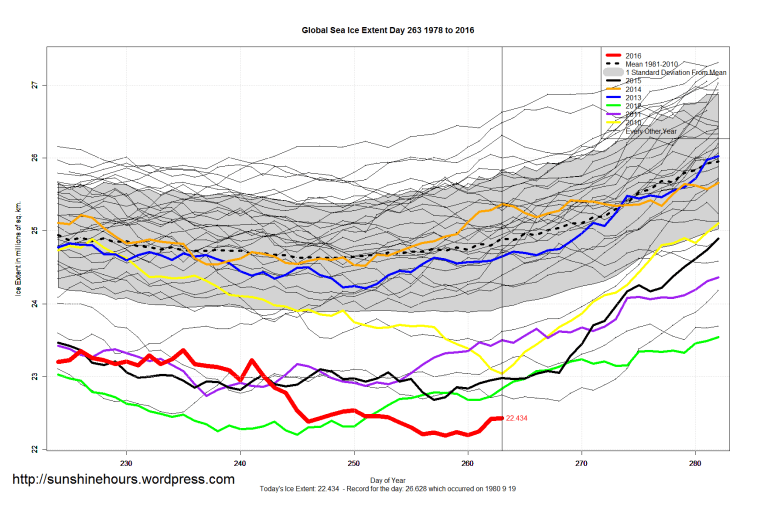 global_sea_ice_extent_zoomed_2016_day_263_1981-2010