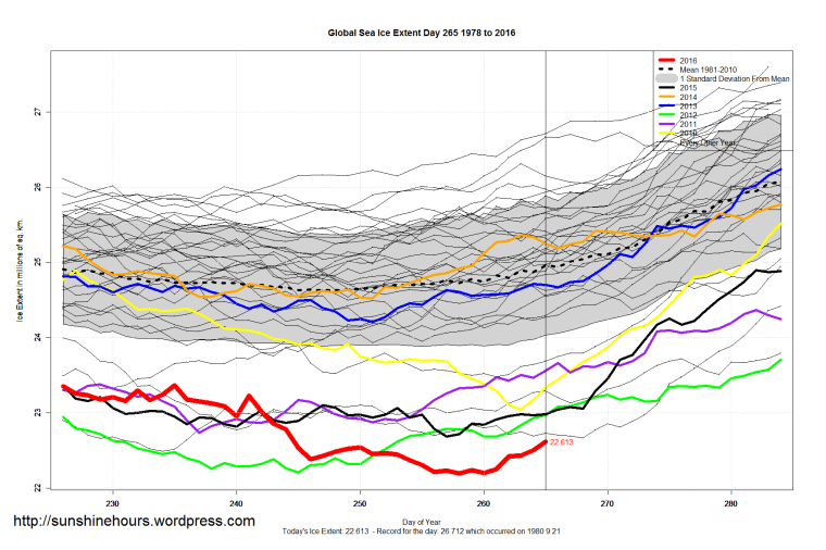 global_sea_ice_extent_zoomed_2016_day_265_1981-2010