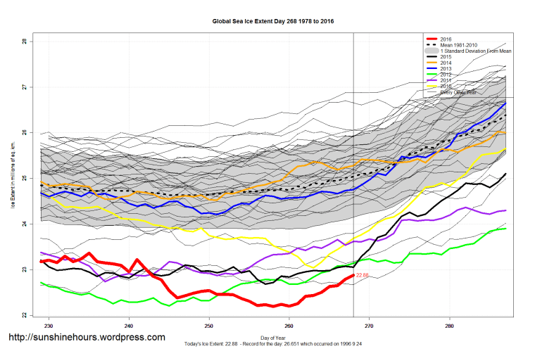 global_sea_ice_extent_zoomed_2016_day_268_1981-2010