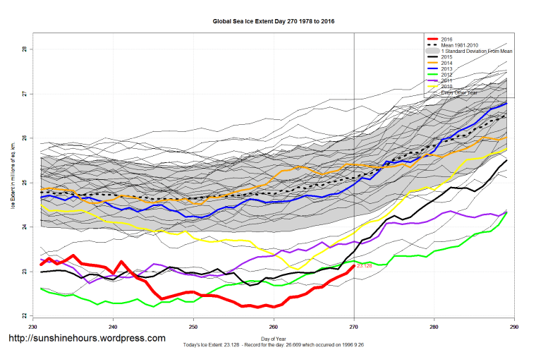 global_sea_ice_extent_zoomed_2016_day_270_1981-2010