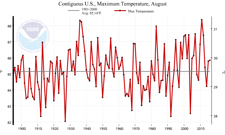 noaa_usa_aug_2016_max_igraph