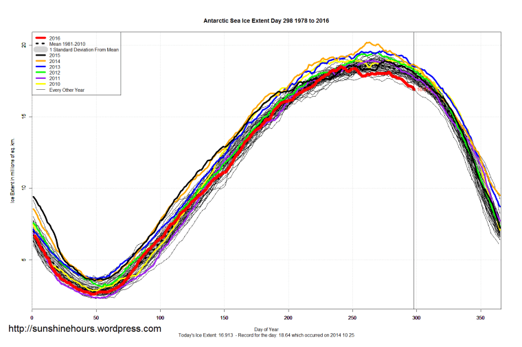 antarctic_sea_ice_extent_2016_day_298_1981-2010