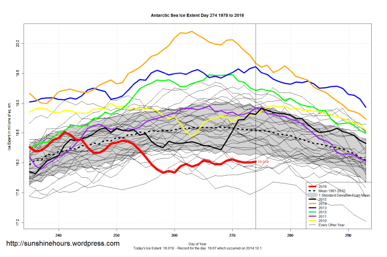antarctic_sea_ice_extent_zoomed_2016_day_274_1981-2010