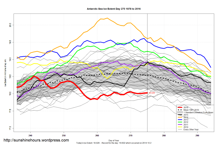 antarctic_sea_ice_extent_zoomed_2016_day_275_1981-2010