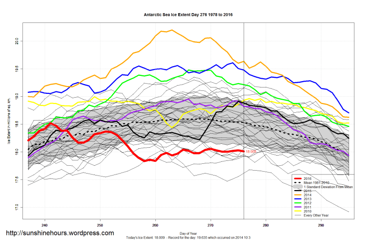 antarctic_sea_ice_extent_zoomed_2016_day_276_1981-2010