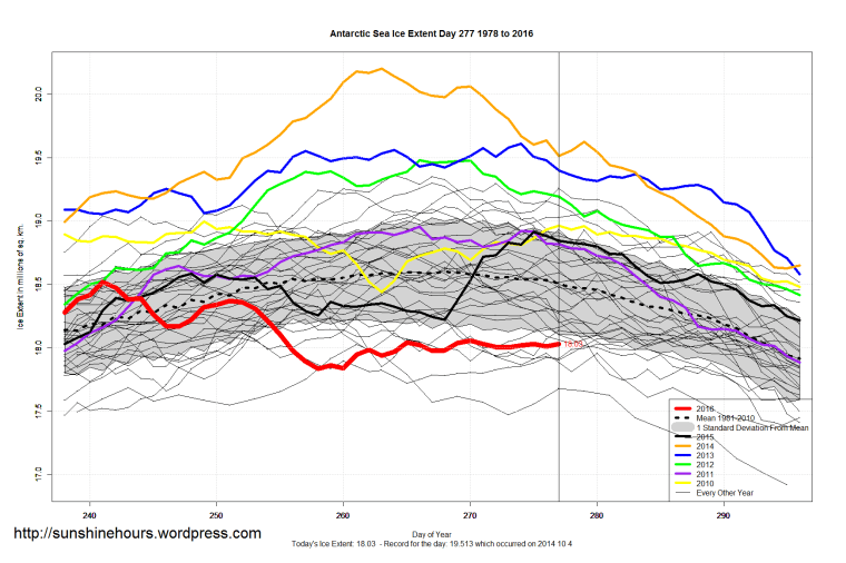 antarctic_sea_ice_extent_zoomed_2016_day_277_1981-2010