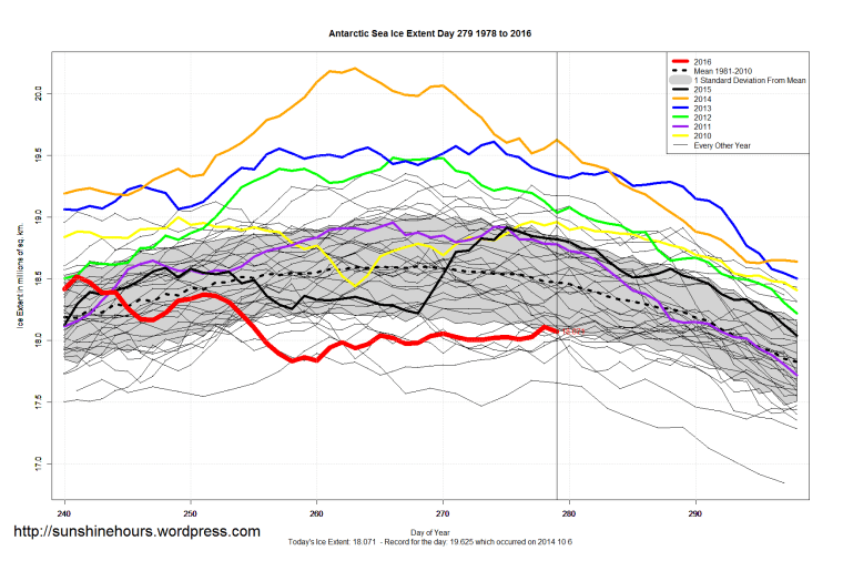 antarctic_sea_ice_extent_zoomed_2016_day_279_1981-2010
