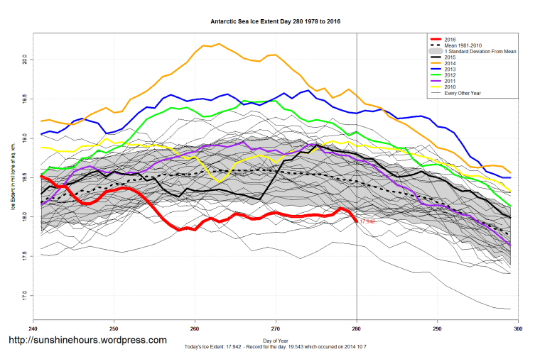 antarctic_sea_ice_extent_zoomed_2016_day_280_1981-2010
