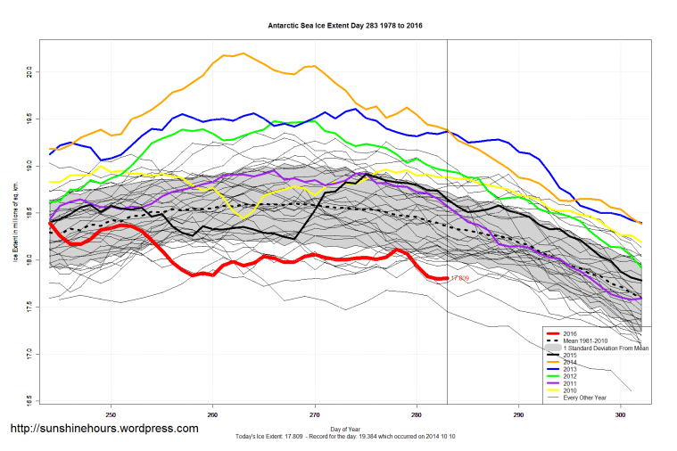 antarctic_sea_ice_extent_zoomed_2016_day_283_1981-2010