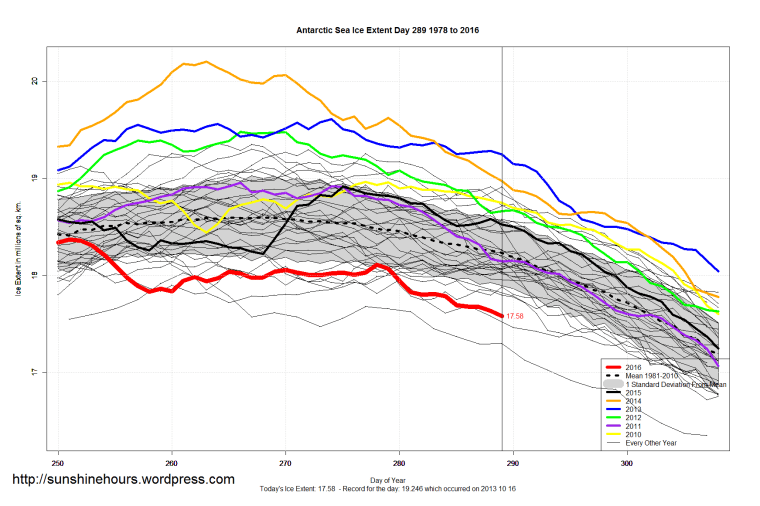 antarctic_sea_ice_extent_zoomed_2016_day_289_1981-2010
