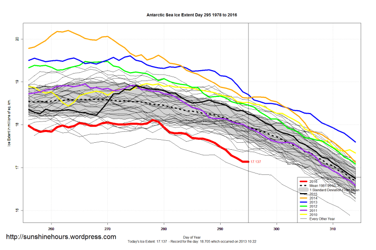 antarctic_sea_ice_extent_zoomed_2016_day_295_1981-2010