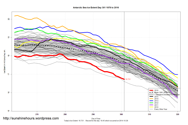 antarctic_sea_ice_extent_zoomed_2016_day_301_1981-2010