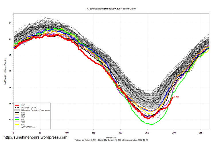 arctic_sea_ice_extent_2016_day_298_1981-2010