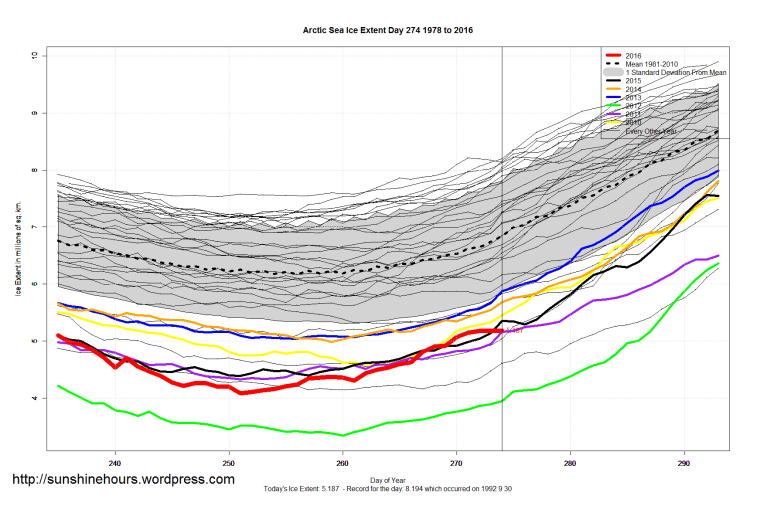 arctic_sea_ice_extent_zoomed_2016_day_274_1981-2010
