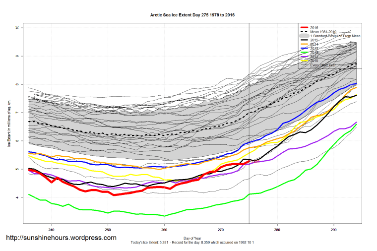 arctic_sea_ice_extent_zoomed_2016_day_275_1981-2010