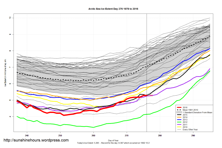 arctic_sea_ice_extent_zoomed_2016_day_276_1981-2010