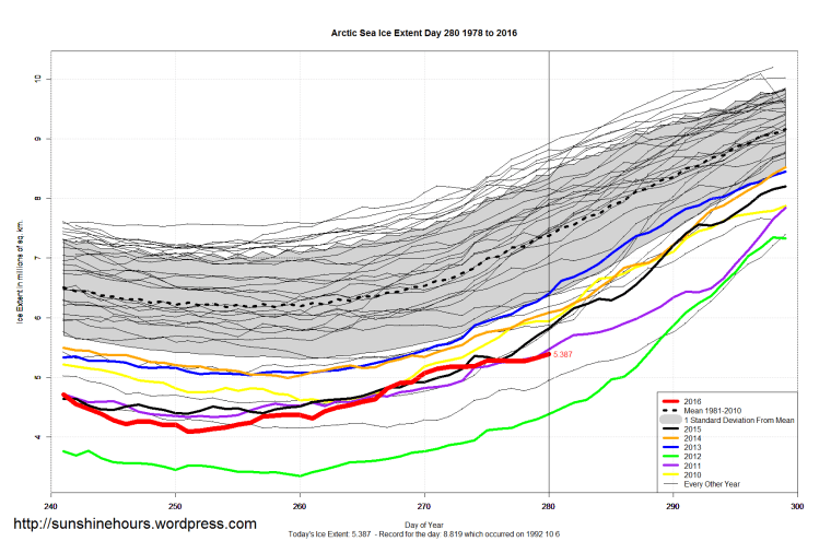 arctic_sea_ice_extent_zoomed_2016_day_280_1981-2010