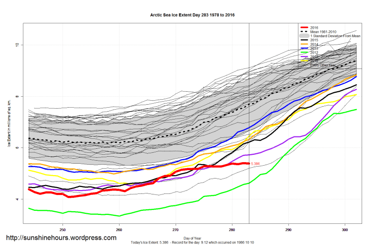 arctic_sea_ice_extent_zoomed_2016_day_283_1981-2010