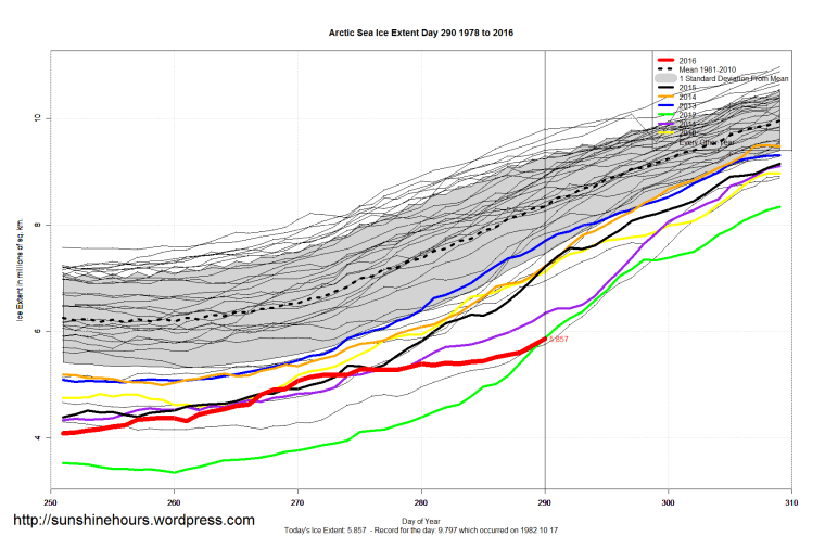 arctic_sea_ice_extent_zoomed_2016_day_290_1981-2010