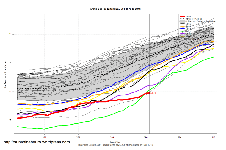 arctic_sea_ice_extent_zoomed_2016_day_291_1981-2010