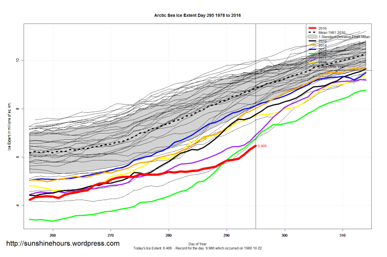 arctic_sea_ice_extent_zoomed_2016_day_295_1981-2010