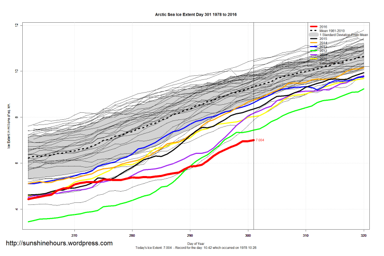 arctic_sea_ice_extent_zoomed_2016_day_301_1981-2010