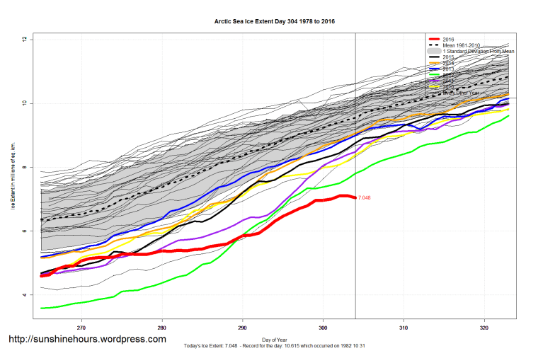 arctic_sea_ice_extent_zoomed_2016_day_304_1981-2010