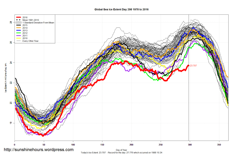 global_sea_ice_extent_2016_day_298_1981-2010