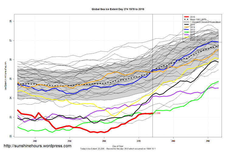 global_sea_ice_extent_zoomed_2016_day_274_1981-2010