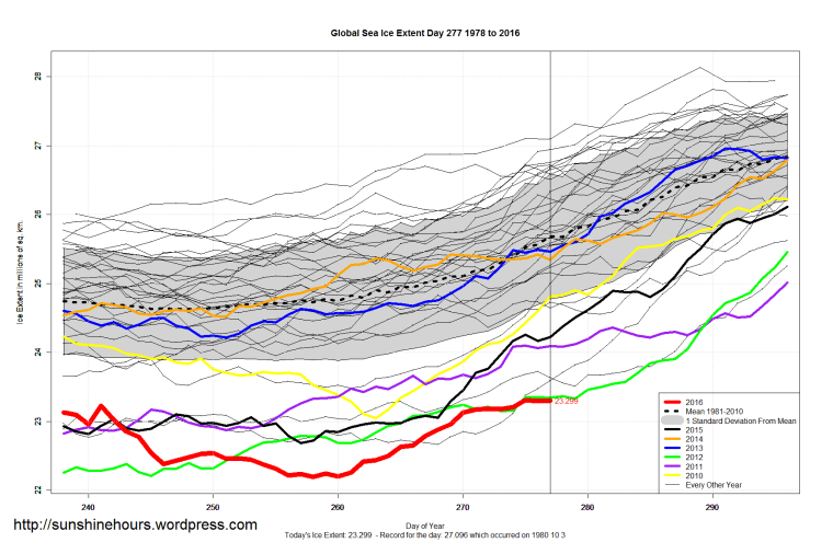 global_sea_ice_extent_zoomed_2016_day_277_1981-2010
