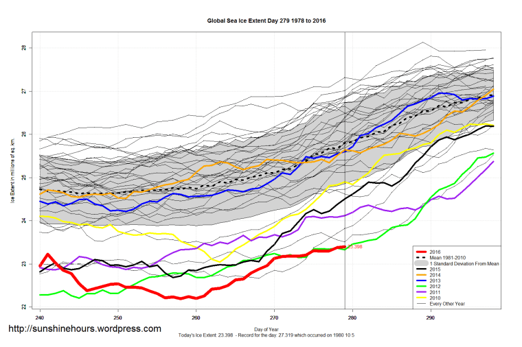 global_sea_ice_extent_zoomed_2016_day_279_1981-2010