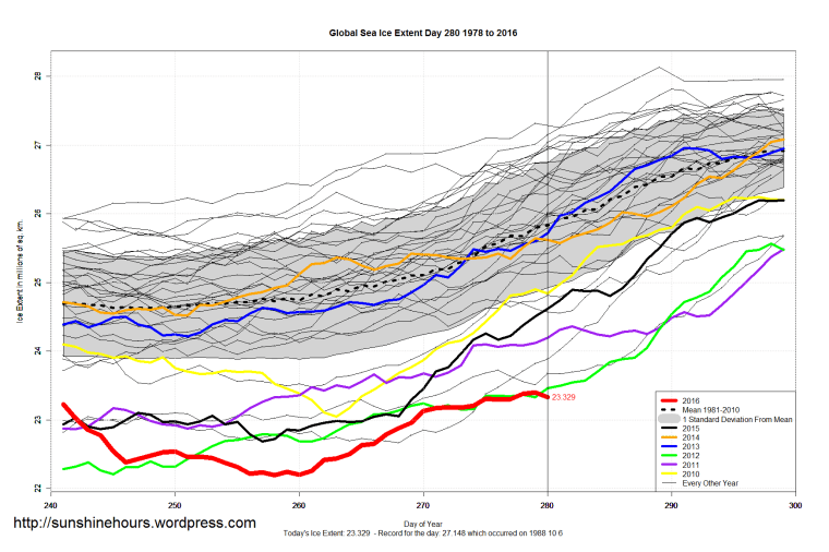 global_sea_ice_extent_zoomed_2016_day_280_1981-2010