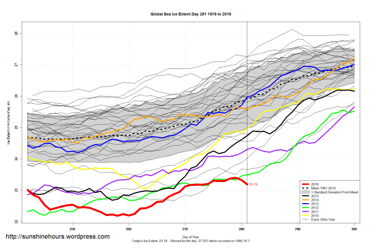 global_sea_ice_extent_zoomed_2016_day_281_1981-2010