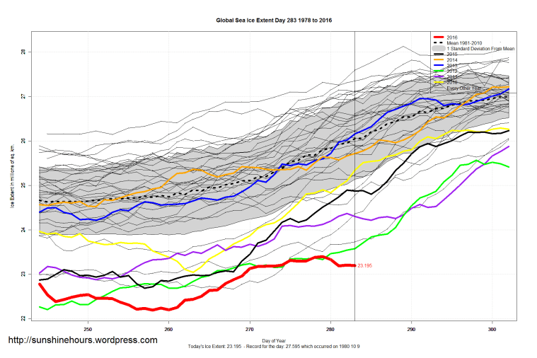 global_sea_ice_extent_zoomed_2016_day_283_1981-2010