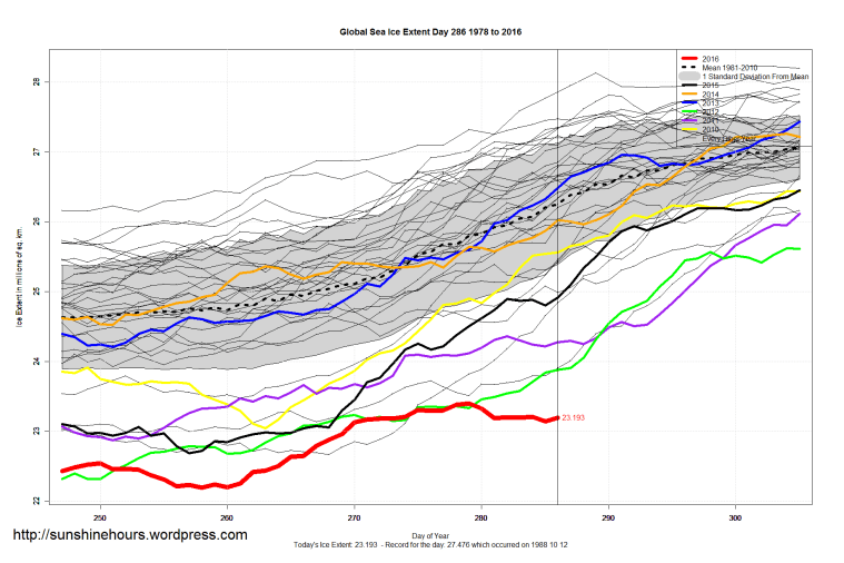 global_sea_ice_extent_zoomed_2016_day_286_1981-2010