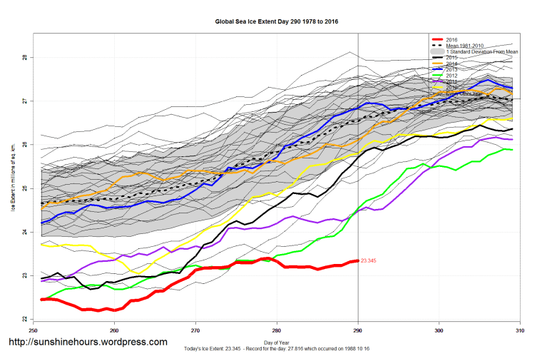 global_sea_ice_extent_zoomed_2016_day_290_1981-2010