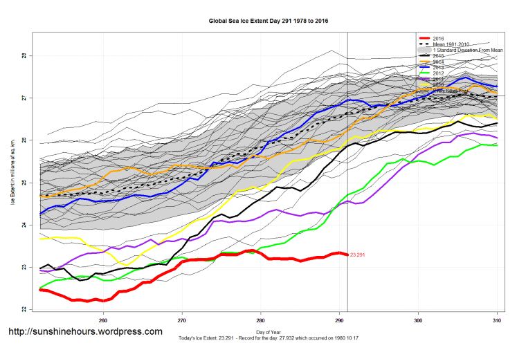 global_sea_ice_extent_zoomed_2016_day_291_1981-2010