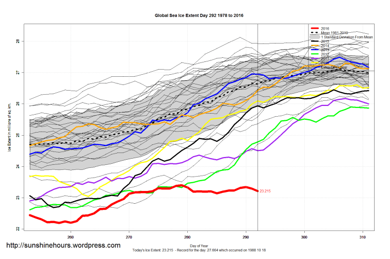 global_sea_ice_extent_zoomed_2016_day_292_1981-2010