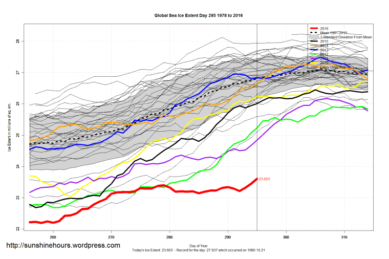 global_sea_ice_extent_zoomed_2016_day_295_1981-2010