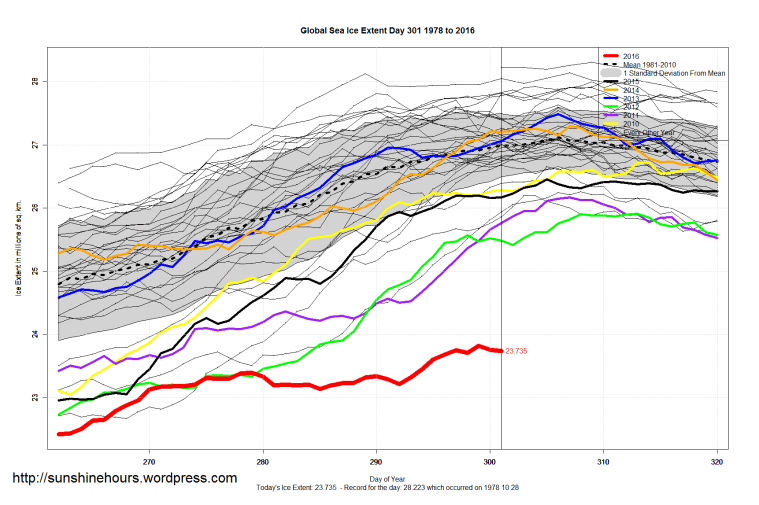 global_sea_ice_extent_zoomed_2016_day_301_1981-2010