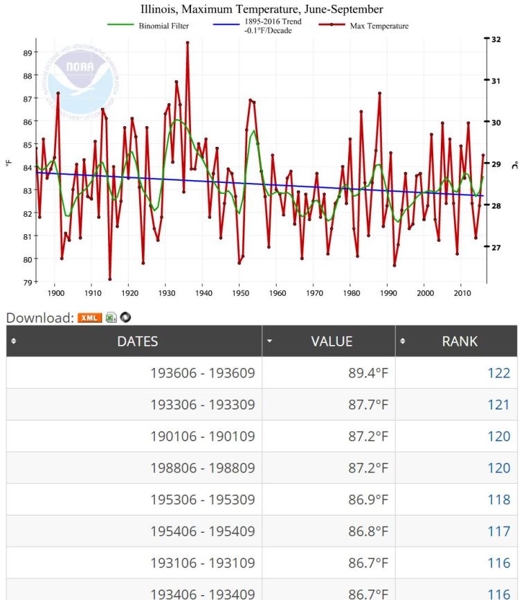 noaa_illinois_jun-sept_max